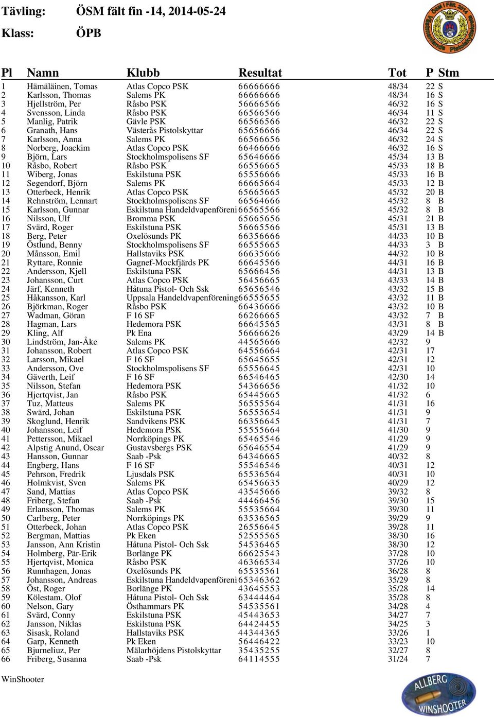 24 S 8 Norberg, Joackim Atlas Copco PSK 66466666 46/32 16 S 9 Björn, Lars Stockholmspolisens SF 65646666 45/34 13 B 10 Råsbo, Robert Råsbo PSK 66556665 45/33 18 B 11 Wiberg, Jonas Eskilstuna PSK
