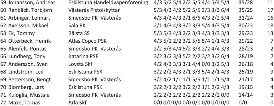 13 64 Otterbeck, Henrik Atlas Copco PSK 4/3 5/2 2/2 3/2 5/5 5/4 1/1 4/3 29/22 7 65 Alenfelt, Pontus Smedsbo PK Västerås 2/2 5/3 4/4 5/2 3/3 2/2 4/4 3/3 28/23 2 66 Lundberg, Tony Katarina PSF 3/2 3/2