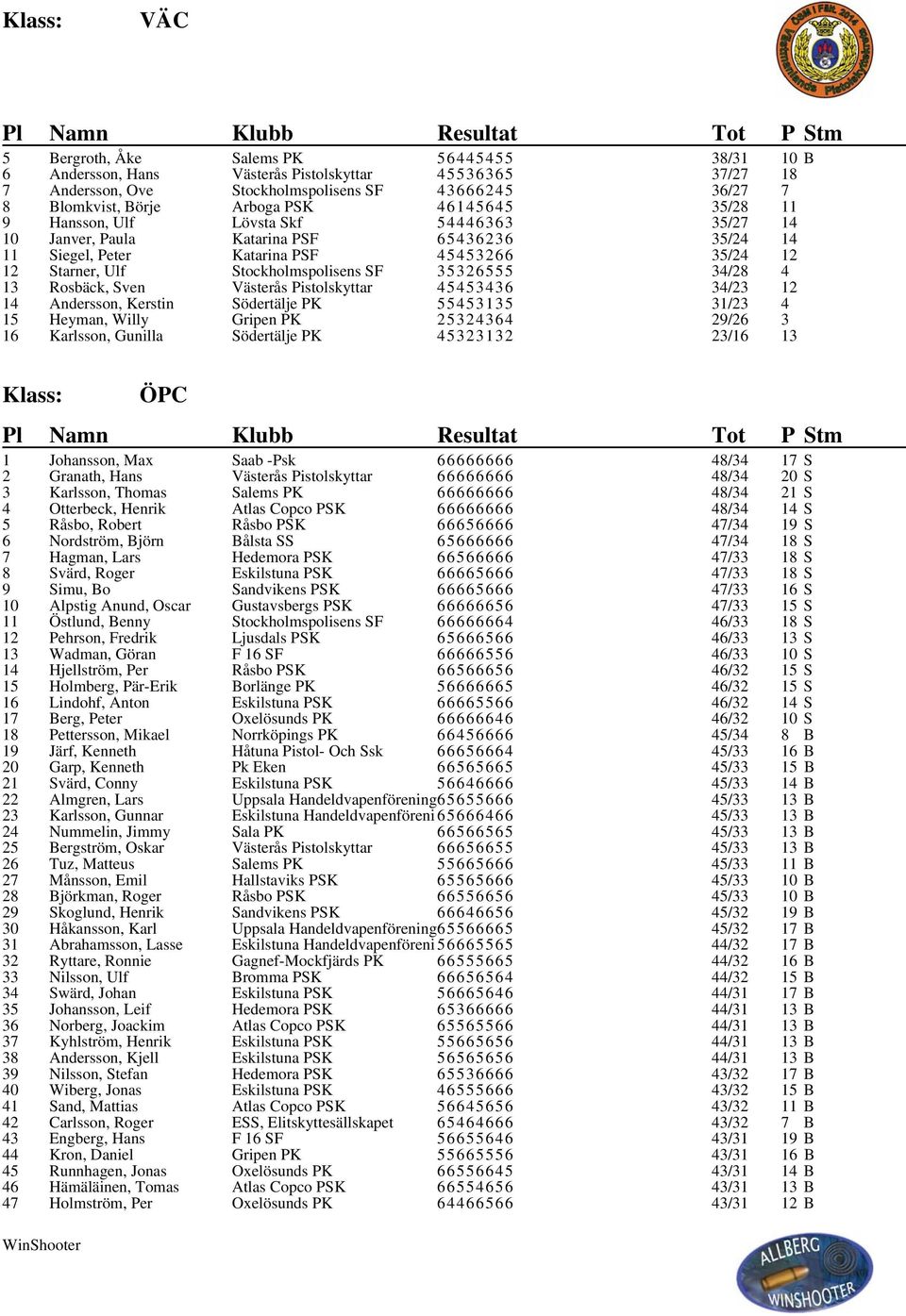 35326555 34/28 4 13 Rosbäck, Sven Västerås Pistolskyttar 45453436 34/23 12 14 Andersson, Kerstin Södertälje PK 55453135 31/23 4 15 Heyman, Willy Gripen PK 25324364 29/26 3 16 Karlsson, Gunilla