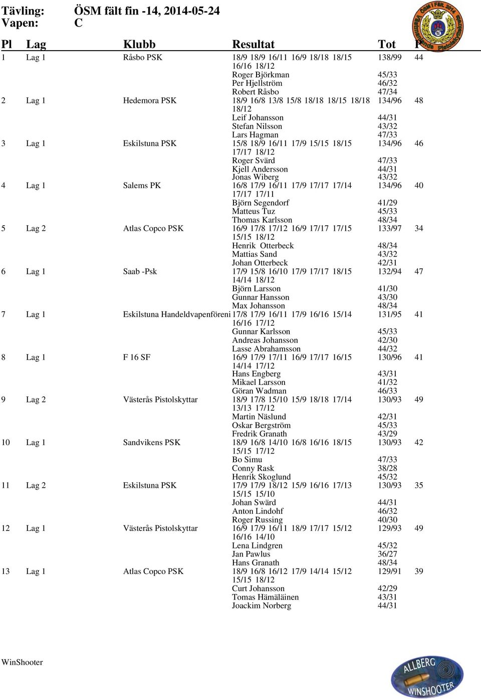 18/15 17/17 18/12 Roger Svärd 134/96 47/33 46 Kjell Andersson Jonas Wiberg 44/31 43/32 4 Lag 1 Salems PK 16/8 17/9 16/11 17/9 17/17 17/14 17/17 17/11 Björn Segendorf 134/96 41/29 40 Matteus Tuz 45/33