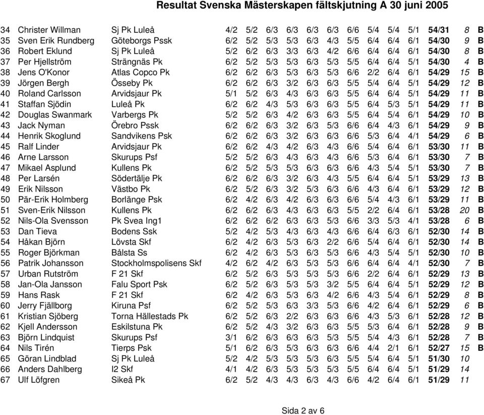 6/1 54/29 15 B 39 Jörgen Bergh Össeby Pk 6/2 6/2 6/3 3/2 6/3 6/3 5/5 5/4 6/4 5/1 54/29 12 B 40 Roland Carlsson Arvidsjaur Pk 5/1 5/2 6/3 4/3 6/3 6/3 5/5 6/4 6/4 5/1 54/29 11 B 41 Staffan Sjödin Luleå