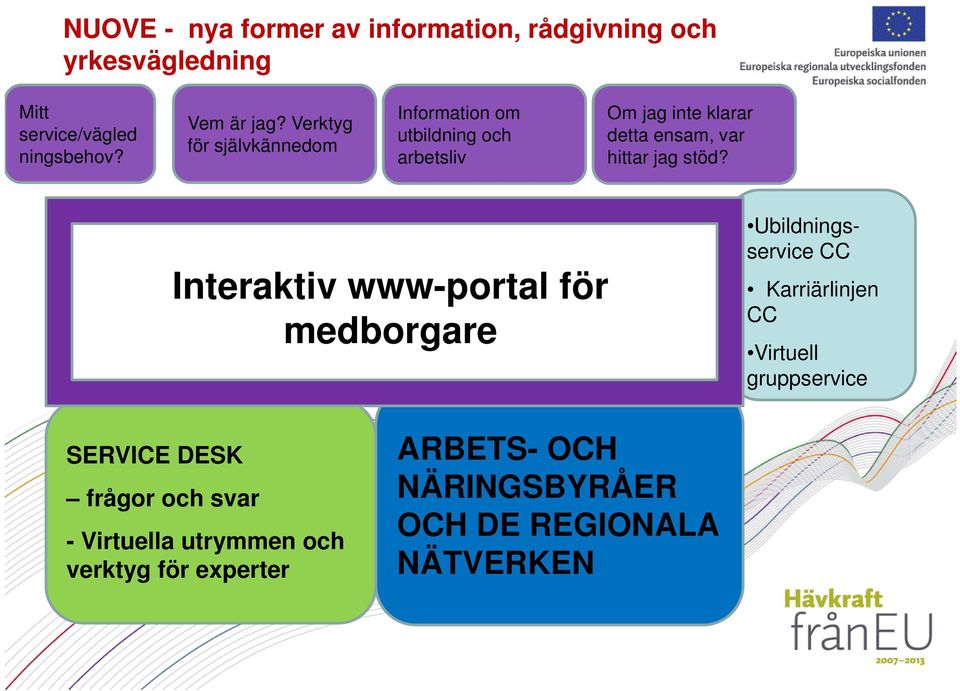 stöd? Interaktiv www-portal för medborgare Ubildningsservice CC Karriärlinjen CC Virtuell gruppservice SERVICE