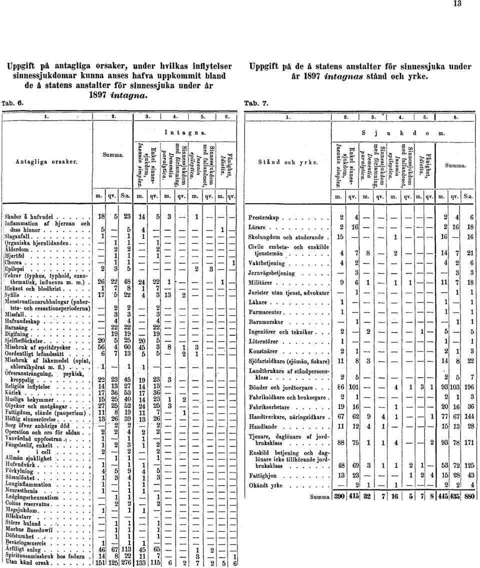 anstalter för sinnessjuka under år 1897 intagna. Tab. 6.
