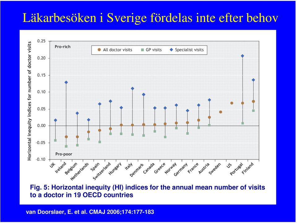 annual mean number of visits to a doctor in 19 OECD