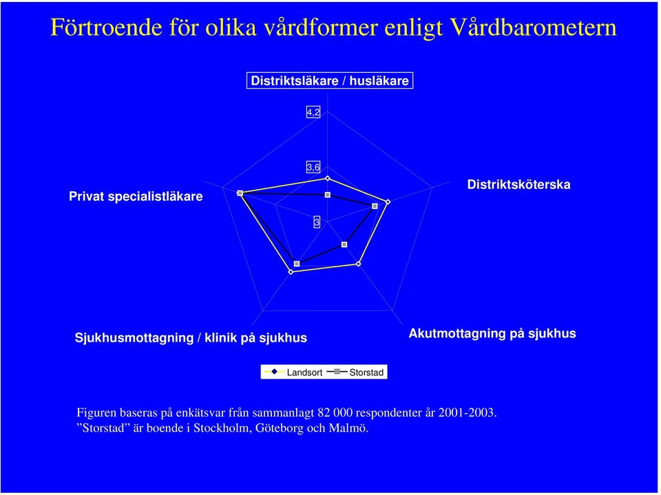Akutmottagning på sjukhus Landsort Storstad Figuren baseras på enkätsvar från