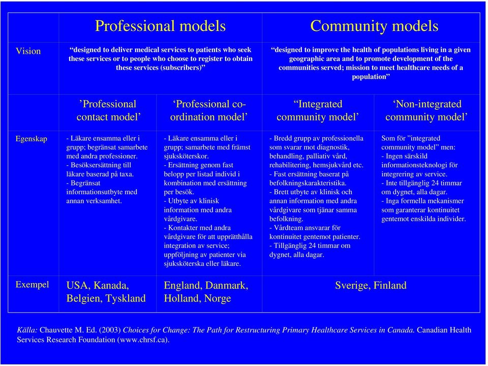 contact model Professional coordination model Integrated community model Non-integrated community model Egenskap - Läkare ensamma eller i grupp; begränsat samarbete med andra professioner.