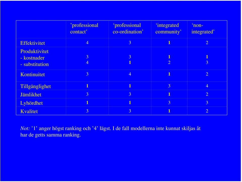 Tillgänglighet 1 1 3 4 Jämlikhet 3 3 1 2 Lyhördhet 1 1 3 3 Kvalitet 3 3 1 2 3 1 1 2 1 3