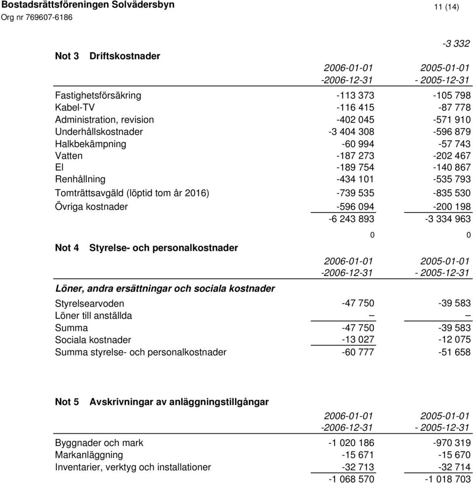 Övriga kostnader -596 094-200 198-6 243 893-3 334 963 0 0 Not 4 Styrelse- och personalkostnader 2006-01-01 2005-01-01-2006-12-31 - 2005-12-31 Löner, andra ersättningar och sociala kostnader