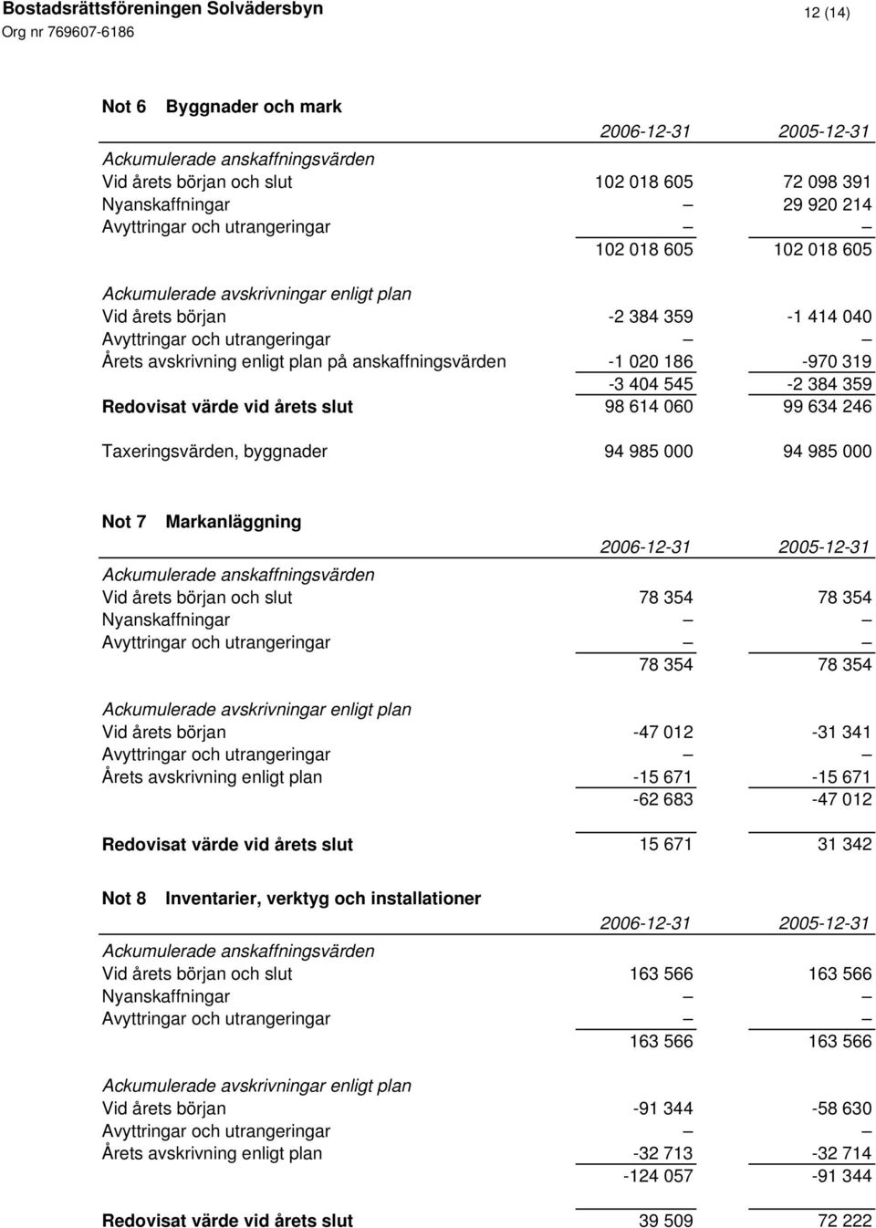 404 545-2 384 359 Redovisat värde vid årets slut 98 614 060 99 634 246 Taxeringsvärden, byggnader 94 985 000 94 985 000 Not 7 Markanläggning 2006-12-31 2005-12-31 Ackumulerade anskaffningsvärden Vid