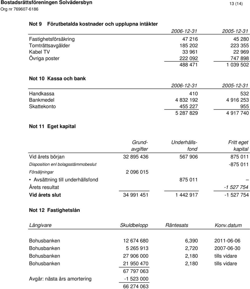 Fritt eget avgifter fond kapital Vid årets början 32 895 436 567 906 875 011 Disposition enl bolagsstämmobeslut -875 011 Försäljningar 2 096 015 Avsättning till underhållsfond 875 011 Årets resultat