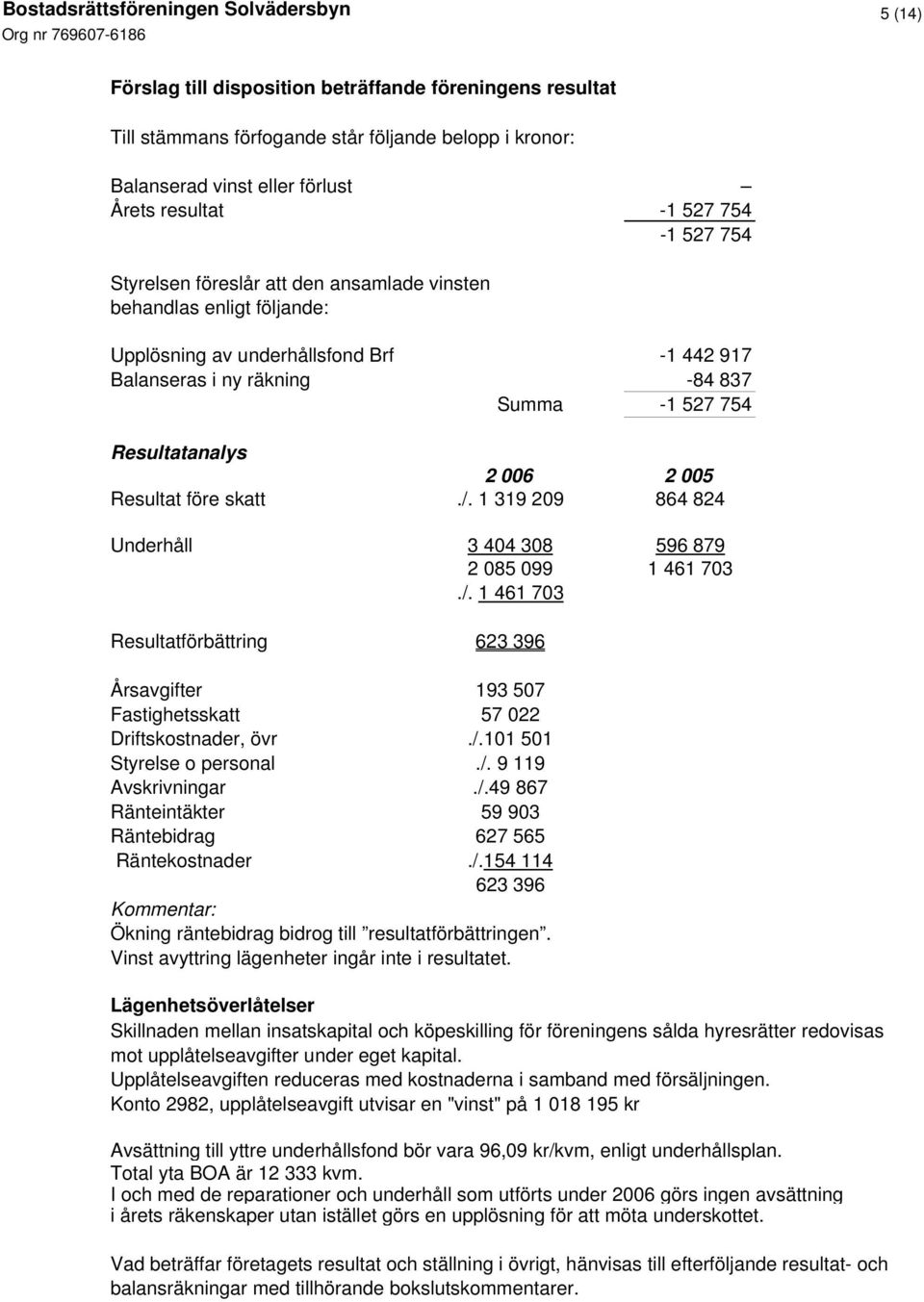 skatt./. 1 319 209 864 824 Underhåll 3 404 308 596 879 2 085 099 1 461 703./. 1 461 703 Resultatförbättring 623 396 Årsavgifter 193 507 Fastighetsskatt 57 022 Driftskostnader, övr./.101 501 Styrelse o personal.