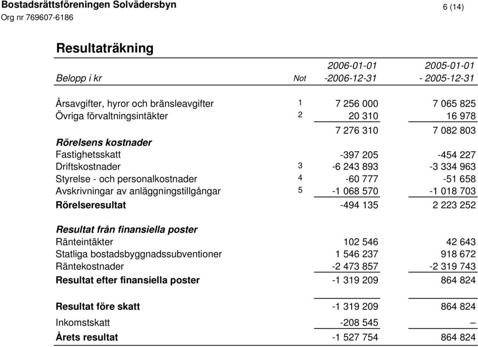anläggningstillgångar 5-1 068 570-1 018 703 Rörelseresultat -494 135 2 223 252 Resultat från finansiella poster Ränteintäkter 102 546 42 643 Statliga bostadsbyggnadssubventioner 1 546