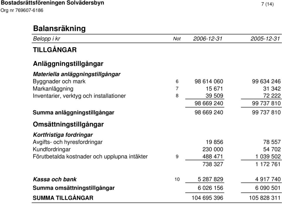 Omsättningstillgångar Kortfristiga fordringar Avgifts- och hyresfordringar 19 856 78 557 Kundfordringar 230 000 54 702 Förutbetalda kostnader och upplupna intäkter