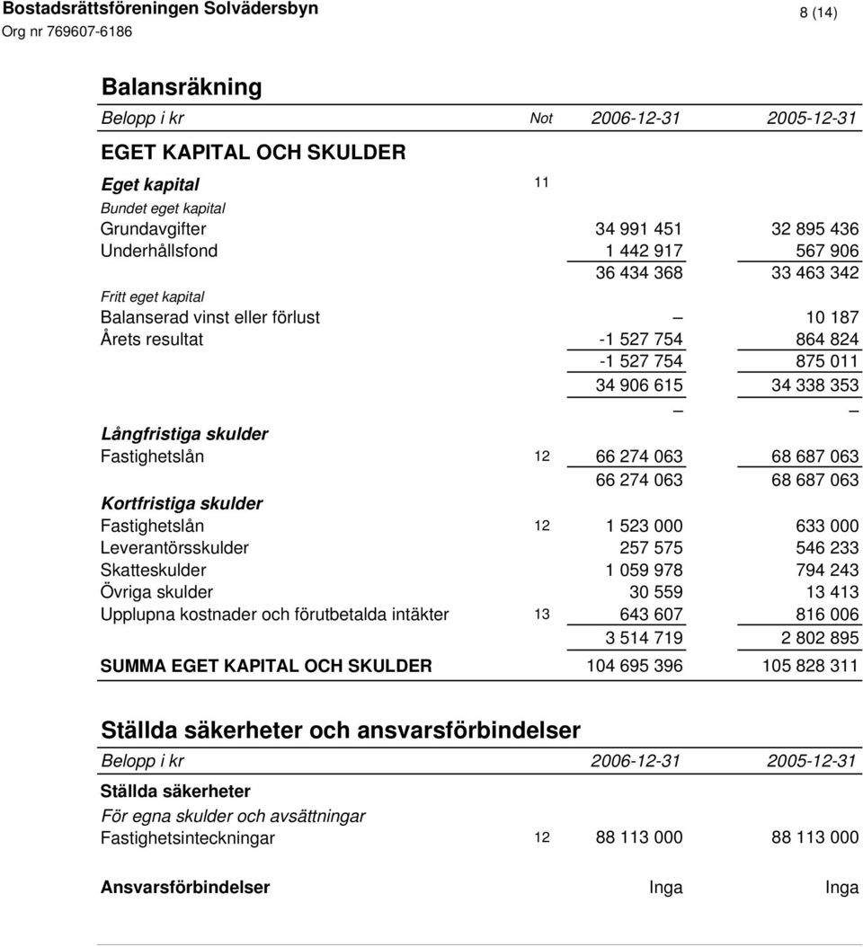 063 66 274 063 68 687 063 Kortfristiga skulder Fastighetslån 12 1 523 000 633 000 Leverantörsskulder 257 575 546 233 Skatteskulder 1 059 978 794 243 Övriga skulder 30 559 13 413 Upplupna kostnader