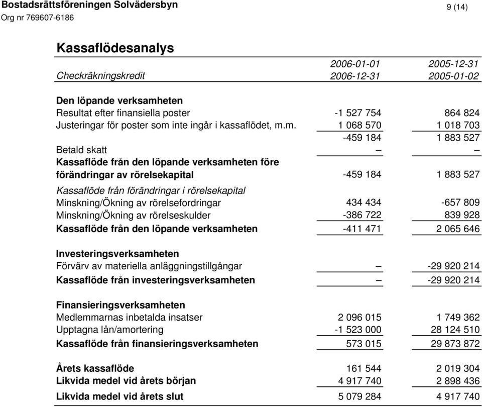 m. 1 068 570 1 018 703-459 184 1 883 527 Betald skatt Kassaflöde från den löpande verksamheten före förändringar av rörelsekapital -459 184 1 883 527 Kassaflöde från förändringar i rörelsekapital