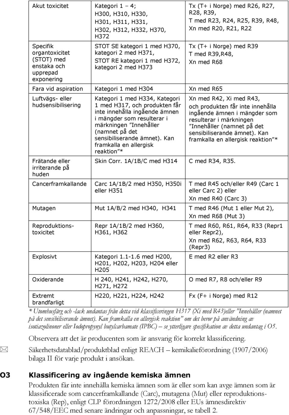 R68 Fara vid aspiration Kategori 1 med H304 Xn med R65 Luftvägs- eller hudsensibilisering Frätande eller irriterande på huden Cancerframkallande Kategori 1 med H334, Kategori 1 med H317, och