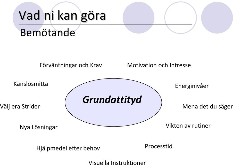 Grundattityd Energinivåer Mena det du säger Nya Lösningar