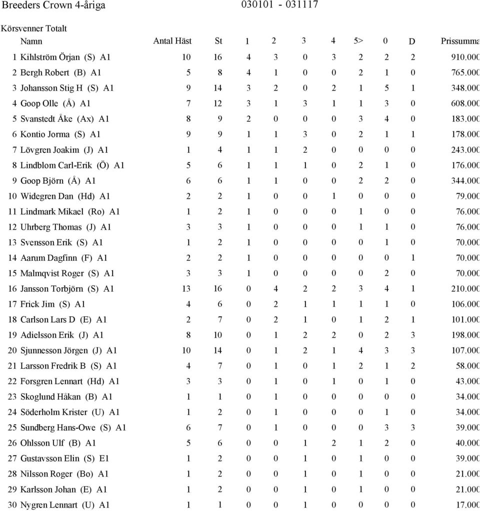 Aarum agfinn (F) A. Malmqvist Roger (S) A. Jansson Torbjörn (S) A. Frick Jim (S) A. Carlson Lars (E) A. Adielsson Erik (J) A. Sjunnesson Jörgen (J) A. Larsson Fredrik B (S) A.