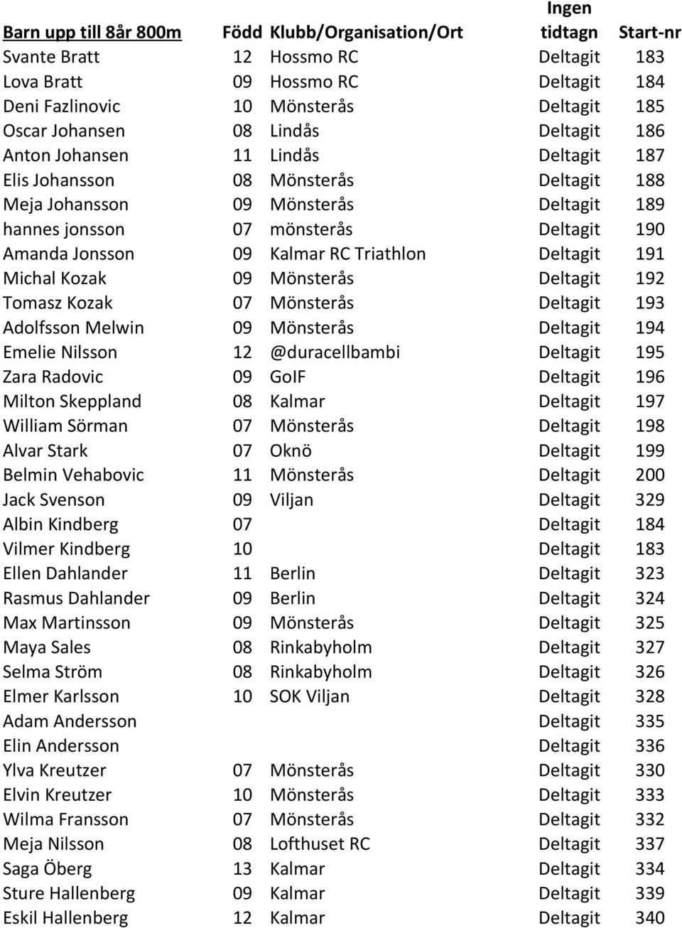 Deltagit 190 1 Amanda Jonsson 09 Kalmar RC Triathlon Deltagit 191 1 Michal Kozak 09 Mönsterås Deltagit 192 1 Tomasz Kozak 07 Mönsterås Deltagit 193 1 Adolfsson Melwin 09 Mönsterås Deltagit 194 1
