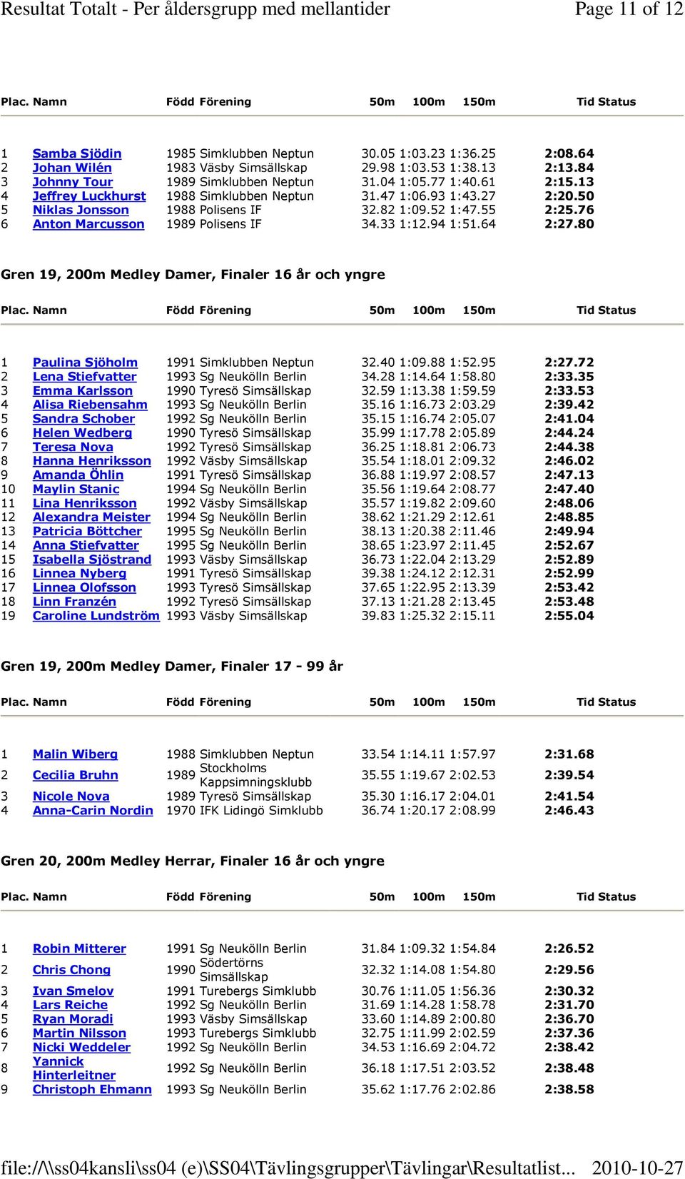 52 1:47.55 2:25.76 6 Anton Marcusson 1989 Polisens IF 34.33 1:12.94 1:51.64 2:27.80 Gren 19, 200m Medley Damer, Finaler 16 år och yngre 1 Paulina Sjöholm 1991 Simklubben Neptun 32.40 1:09.88 1:52.