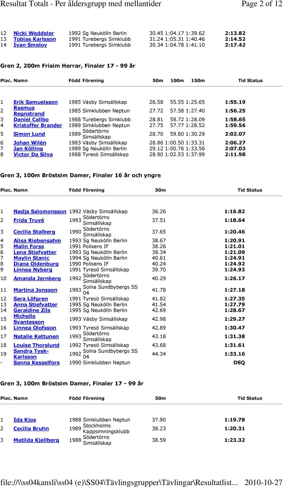 19 2 Rasmus Regnstrand 1985 Simklubben Neptun 27.72 57.58 1:27.40 1:56.25 3 Daniel Callbo 1988 Turebergs Simklubb 28.81 58.72 1:28.09 1:58.65 4 Kristoffer Brander 1989 Simklubben Neptun 27.75 57.