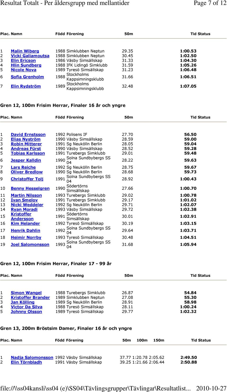 48 6 Sofia Grenholm 1988 Stockholms 7 Elin Rydström 1989 Stockholms 31.66 1:06.51 32.48 1:07.05 Gren 12, 100m Frisim Herrar, Finaler 16 år och yngre 1 David Ernstsson Polisens IF 27.70 56.