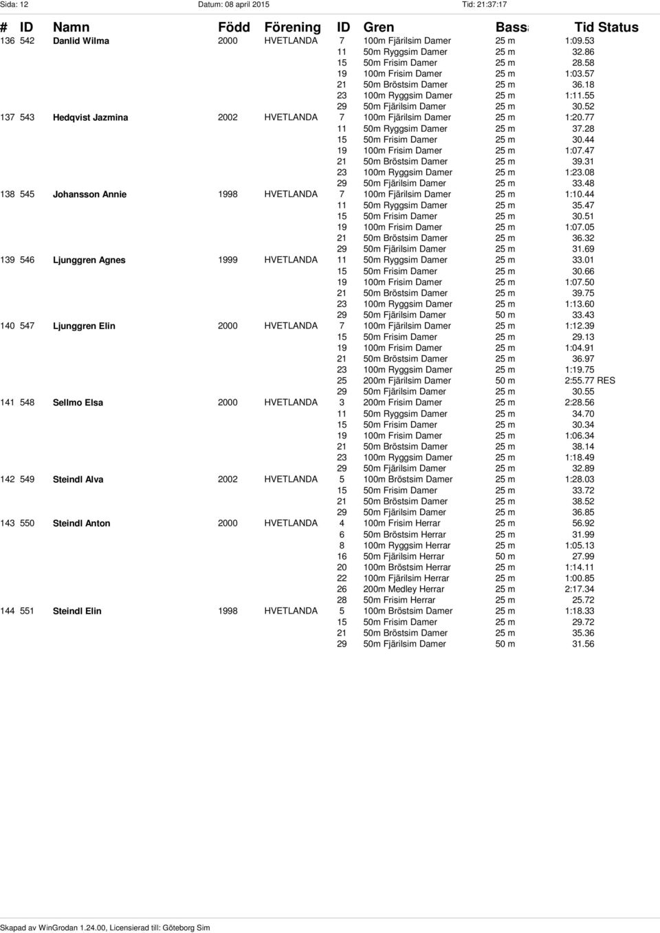 52 137 543 Hedqvist Jazmina 2002 HVETLANDA 7 100m Fjärilsim Damer 25 m 1:20.77 11 50m Ryggsim Damer 25 m 37.28 15 50m Frisim Damer 25 m 30.44 19 100m Frisim Damer 25 m 1:07.