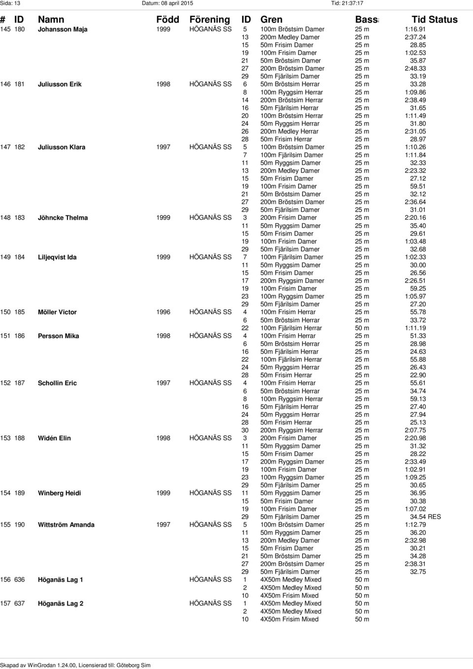 19 146 181 Juliusson Erik 1998 HÖGANÄS SS 6 50m Bröstsim Herrar 25 m 33.28 8 100m Ryggsim Herrar 25 m 1:09.86 14 200m Bröstsim Herrar 25 m 2:38.49 16 50m Fjärilsim Herrar 25 m 31.