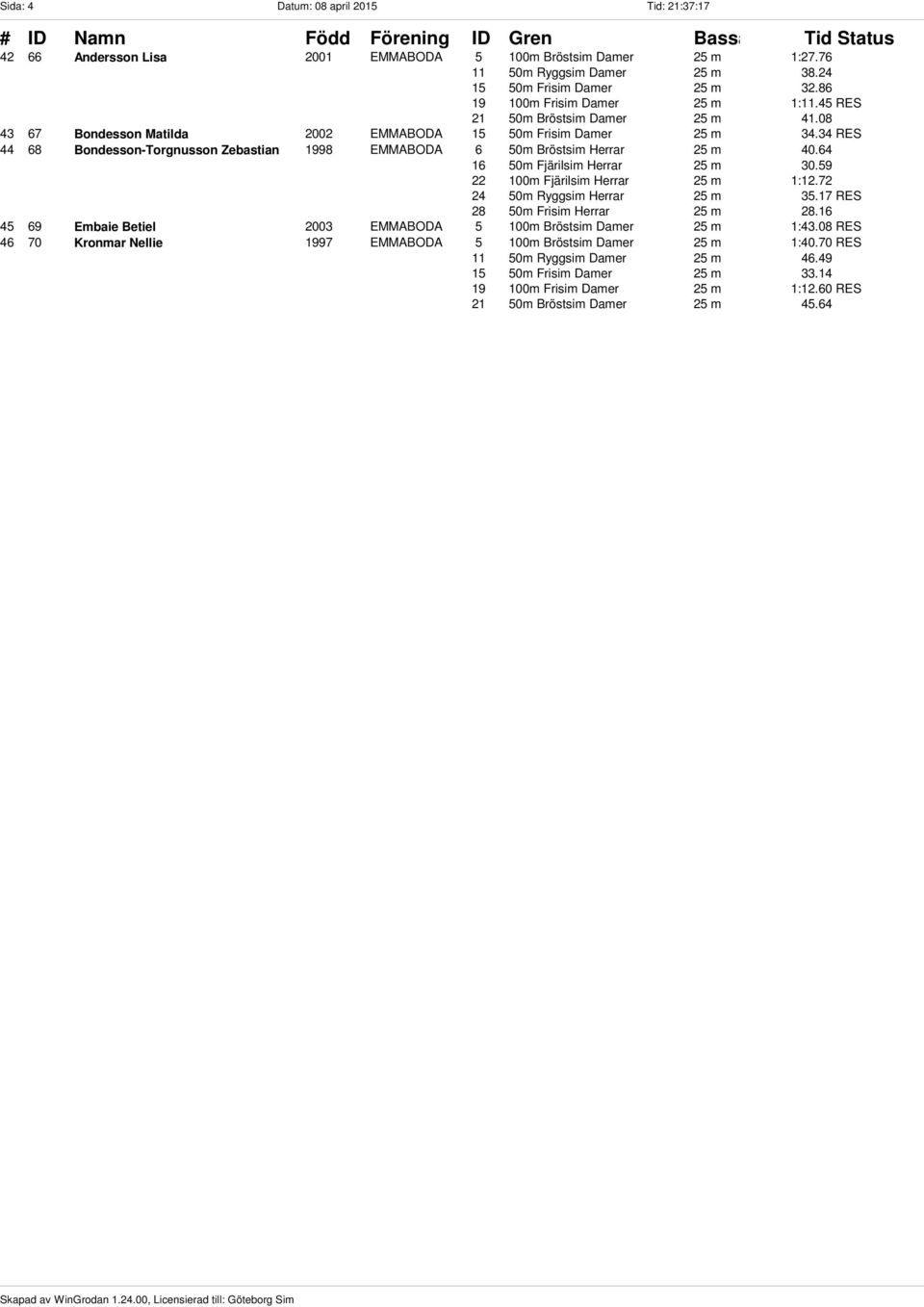 34 RES 44 68 Bondesson-Torgnusson Zebastian 1998 EMMABODA 6 50m Bröstsim Herrar 25 m 40.64 16 50m Fjärilsim Herrar 25 m 30.59 22 100m Fjärilsim Herrar 25 m 1:12.72 24 50m Ryggsim Herrar 25 m 35.