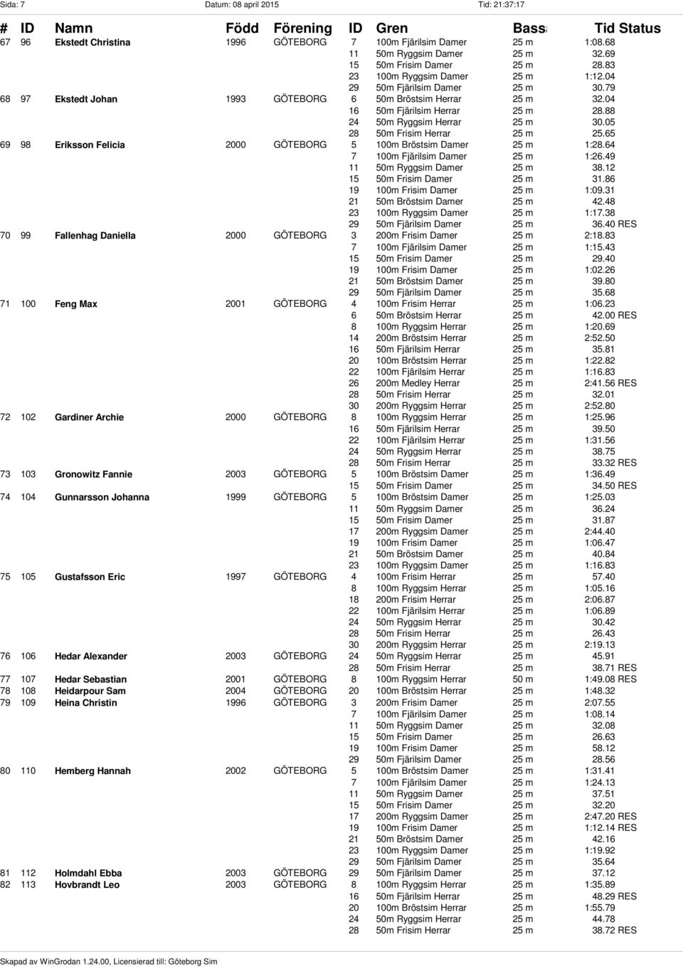 88 24 50m Ryggsim Herrar 25 m 30.05 28 50m Frisim Herrar 25 m 25.65 69 98 Eriksson Felicia 2000 GÖTEBORG 5 100m Bröstsim Damer 25 m 1:28.64 7 100m Fjärilsim Damer 25 m 1:26.