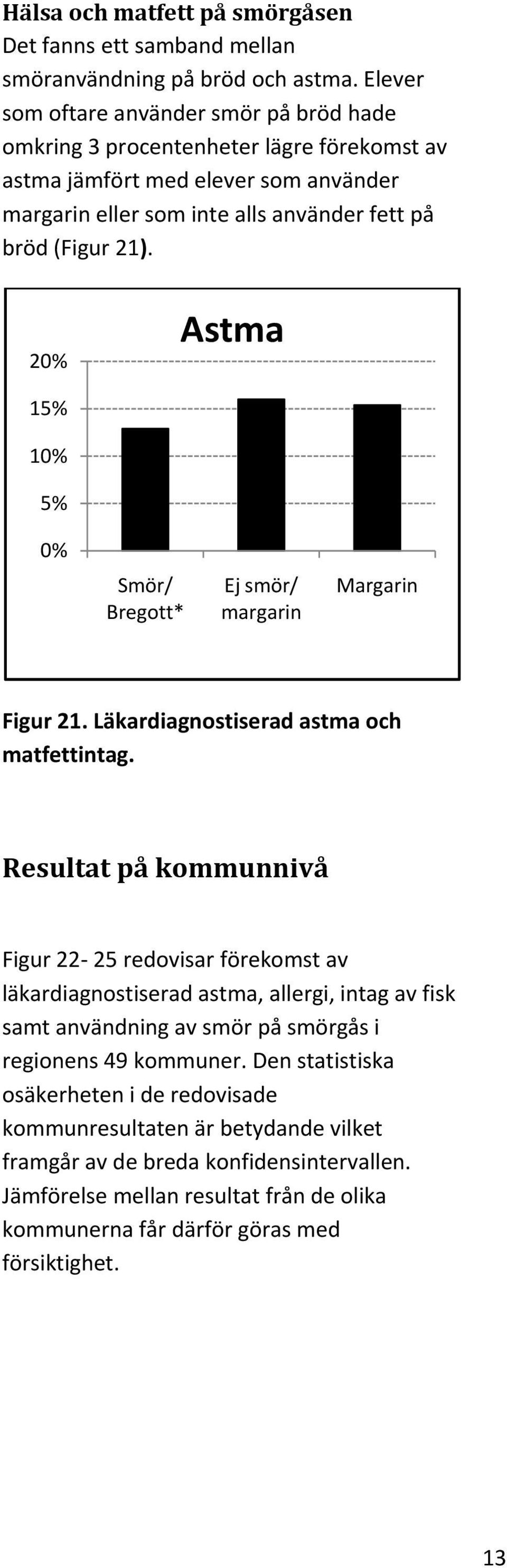 20% Astma 15% 10% 5% 0% Smör/ Bregott Ej smör/ margarin Margarin Figur 21. Läkardiagnostiserad astma och matfettintag.