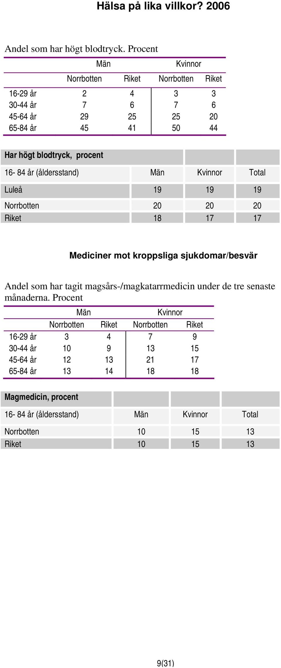 (åldersstand) Total Luleå 19 19 19 Norrbotten 20 20 20 Riket 18 17 17 Mediciner mot kroppsliga sjukdomar/besvär Andel som har