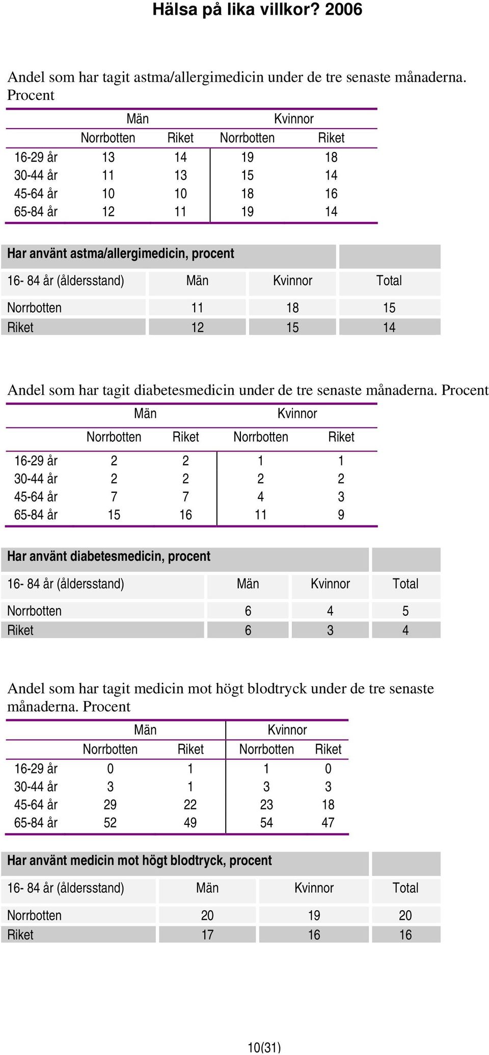 Andel som har tagit diabetesmedicin under de tre senaste månaderna.