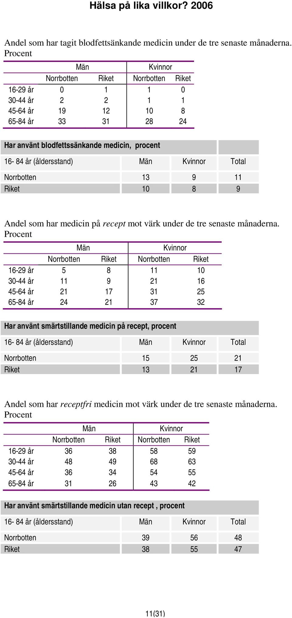 har medicin på recept mot värk under de tre senaste månaderna.