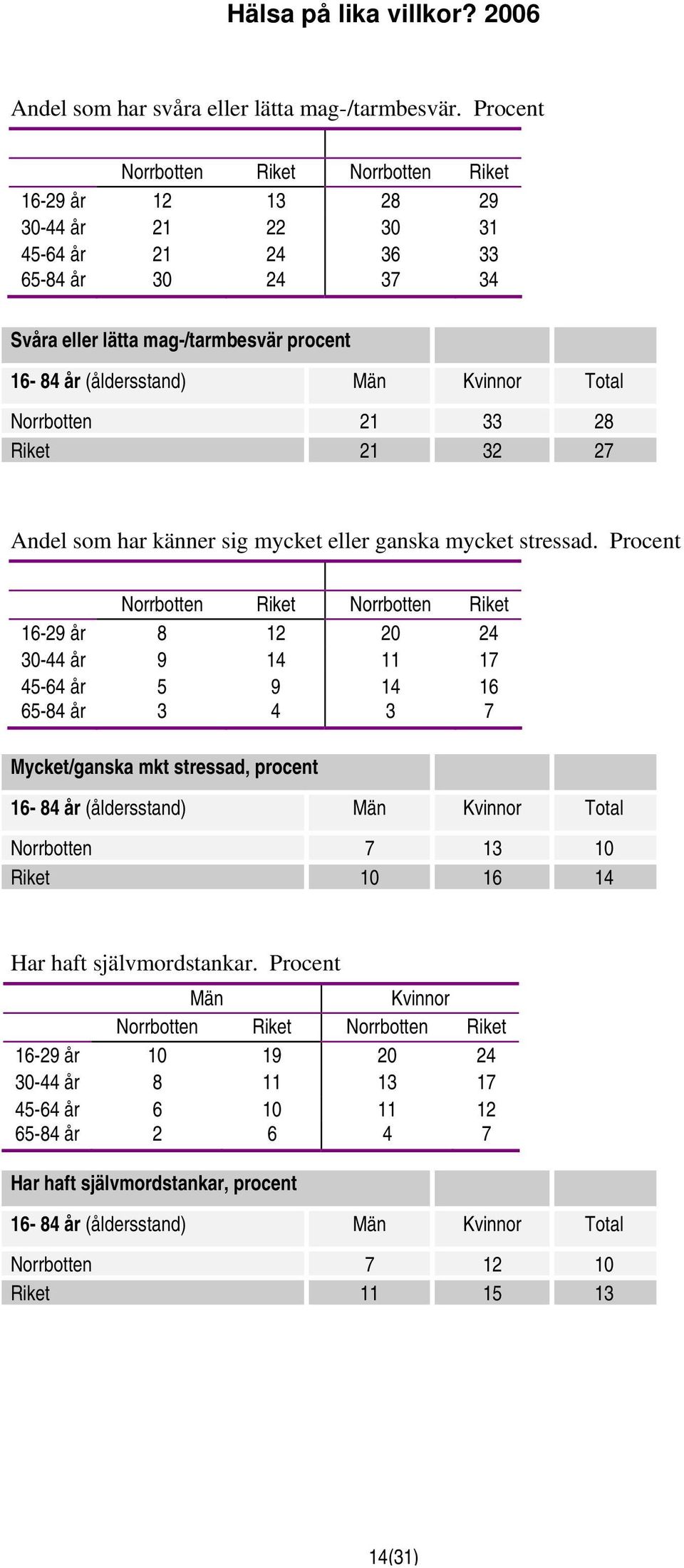 33 28 Riket 21 32 27 Andel som har känner sig mycket eller ganska mycket stressad.