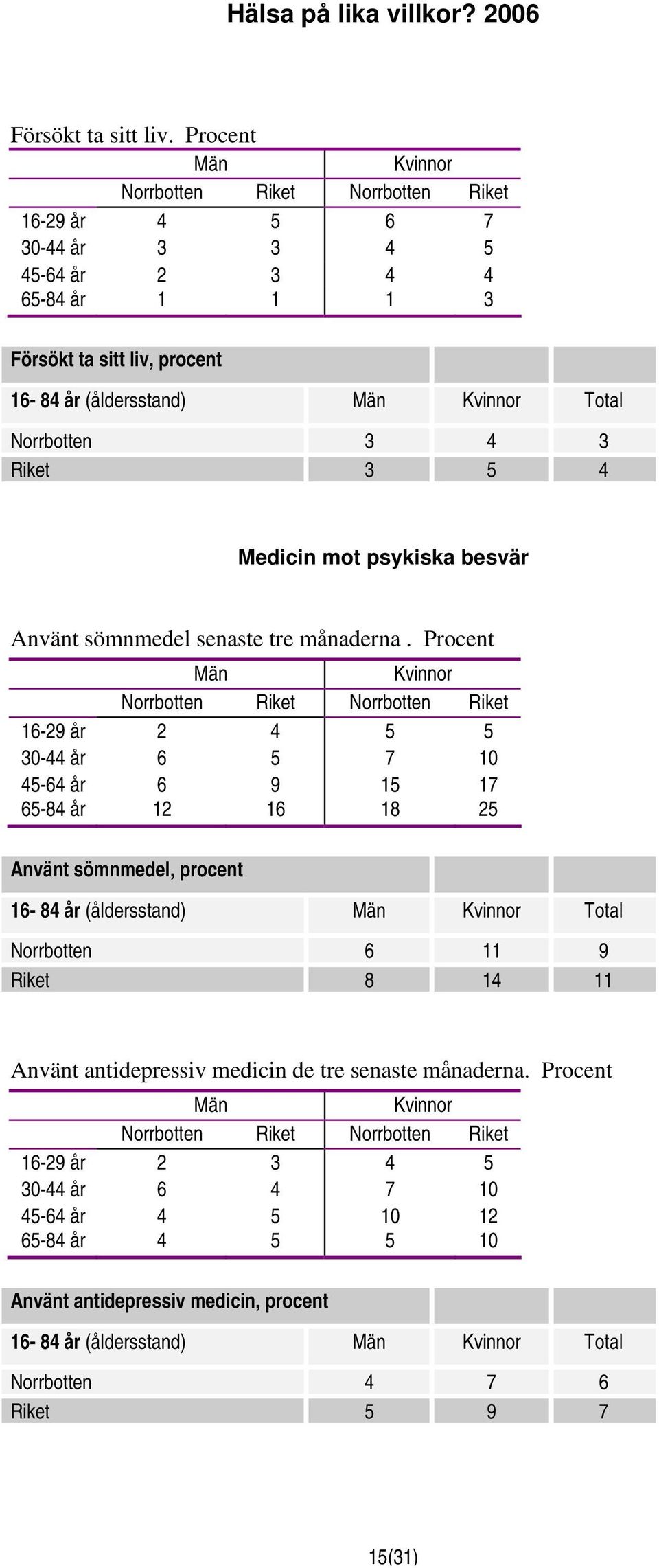 Medicin mot psykiska besvär Använt sömnmedel senaste tre månaderna.