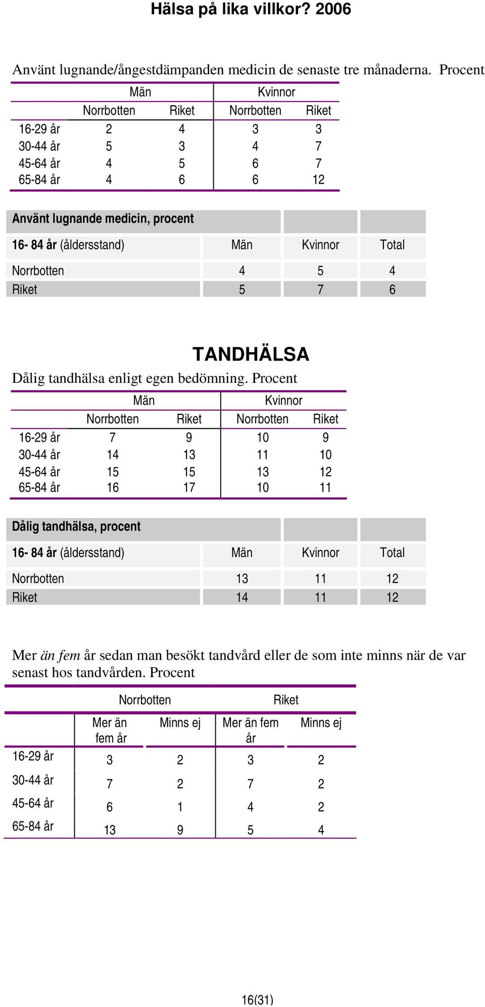 TANDHÄLSA Dålig tandhälsa enligt egen bedömning.