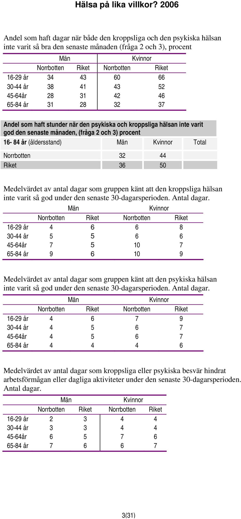 Medelvärdet av antal dagar som gruppen känt att den kroppsliga hälsan inte varit så god under den senaste 30-dagarsperioden. Antal dagar.