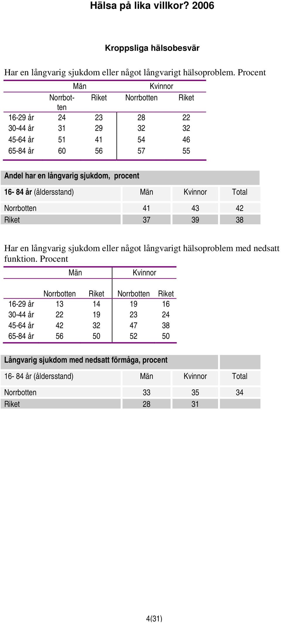 sjukdom, procent 16-84 år (åldersstand) Total Norrbotten 41 43 42 Riket 37 39 38 Har en långvarig sjukdom eller något långvarigt hälsoproblem med