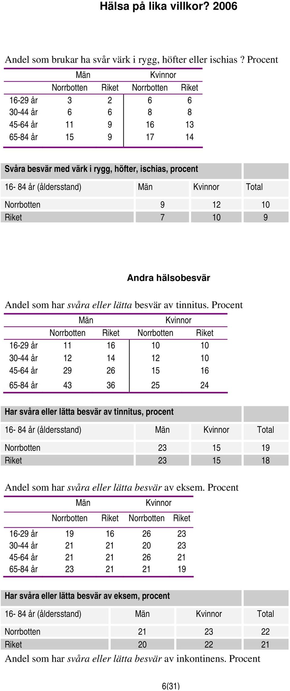 Andra hälsobesvär Andel som har svåra eller lätta besvär av tinnitus.