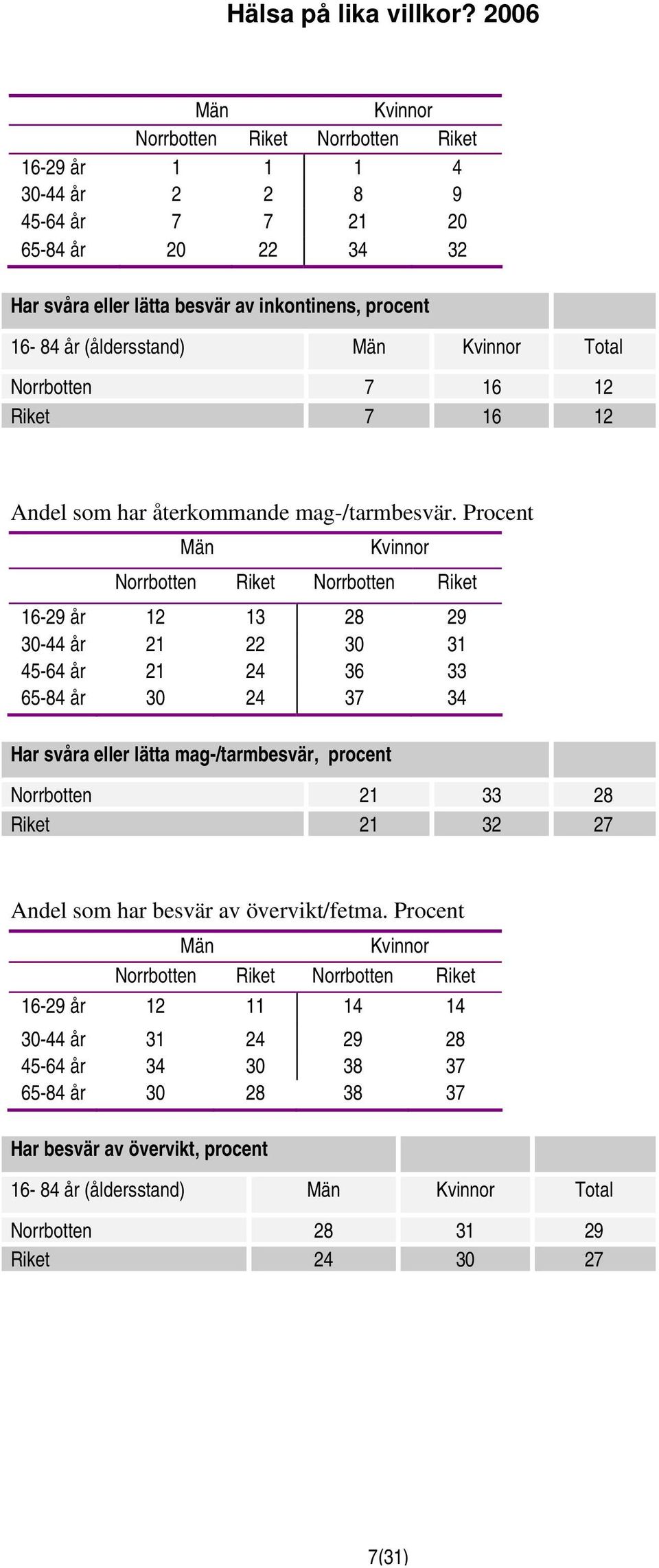 Procent 16-29 år 12 13 28 29 30-44 år 21 22 30 31 45-64 år 21 24 36 33 65-84 år 30 24 37 34 Har svåra eller lätta mag-/tarmbesvär, procent Norrbotten 21 33 28