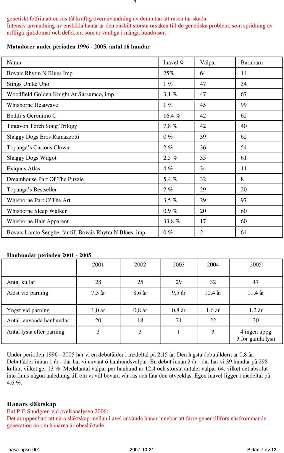 0DWDGRUHUXQGHUSHULRGHQDQWDOKXQGDU Namn Inavel % Valpar Barnbarn Bovais Rhytm N Blues Imp 25% 64 14 Stings Unike Uno 1 % 47 34 Woodfield Golden Knight At Sursumco, imp 3,1 % 47 67 Whisborne Heatwave 1