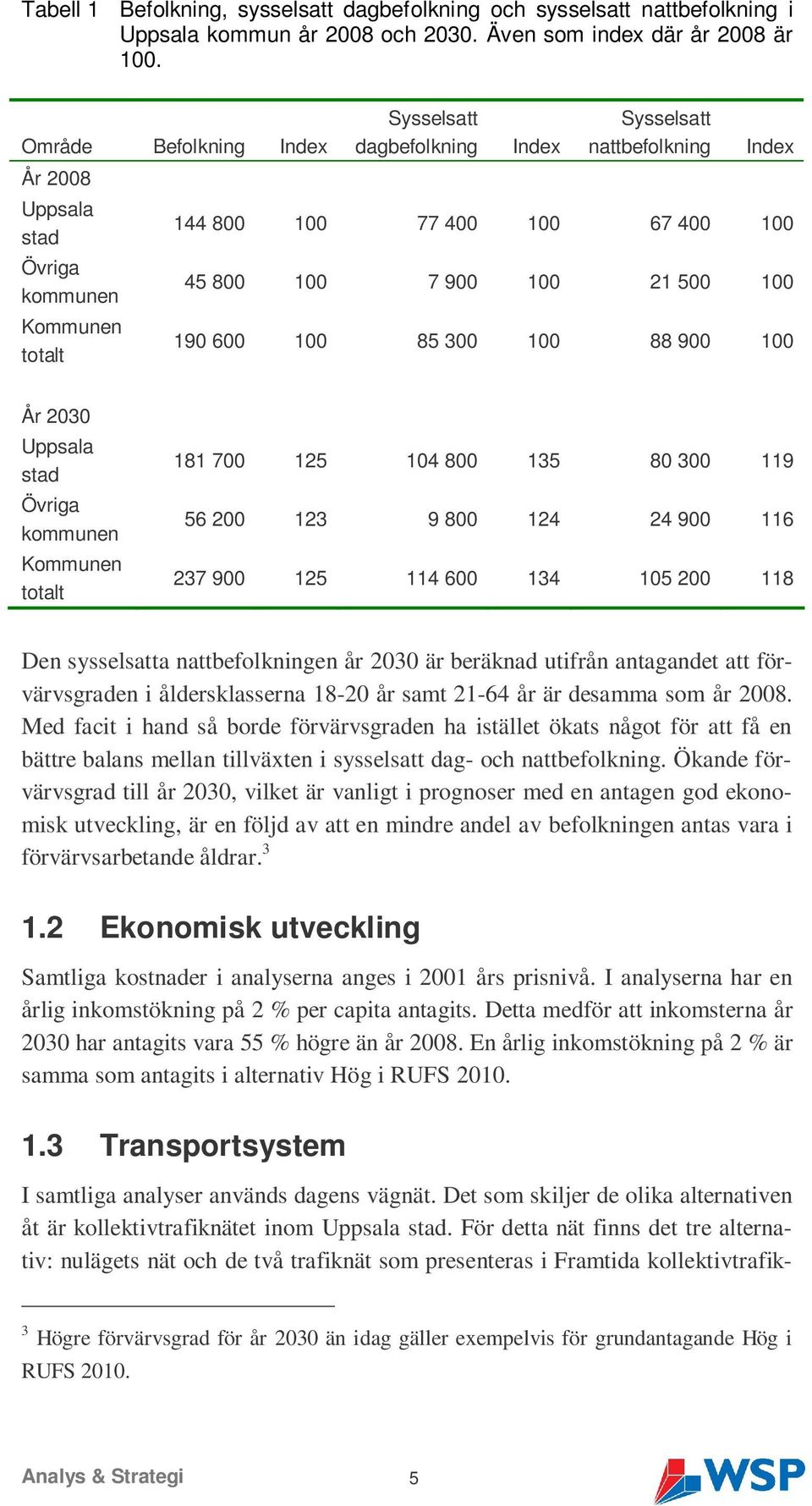 300 100 88 900 100 År 2030 Uppsala stad kommunen 181 700 125 104 800 135 80 300 119 56 200 123 9 800 124 24 900 116 237 900 125 114 600 134 105 200 118 Den sysselsatta nattbefolkningen år 2030 är