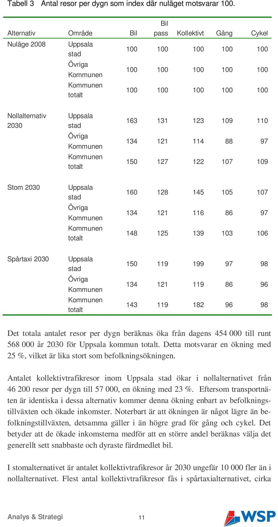 114 88 97 150 127 122 107 109 Stom 2030 Uppsala stad 160 128 145 105 107 134 121 116 86 97 148 125 139 103 106 Spårtaxi 2030 Uppsala stad 150 119 199 97 98 134 121 119 86 96 143 119 182 96 98 Det