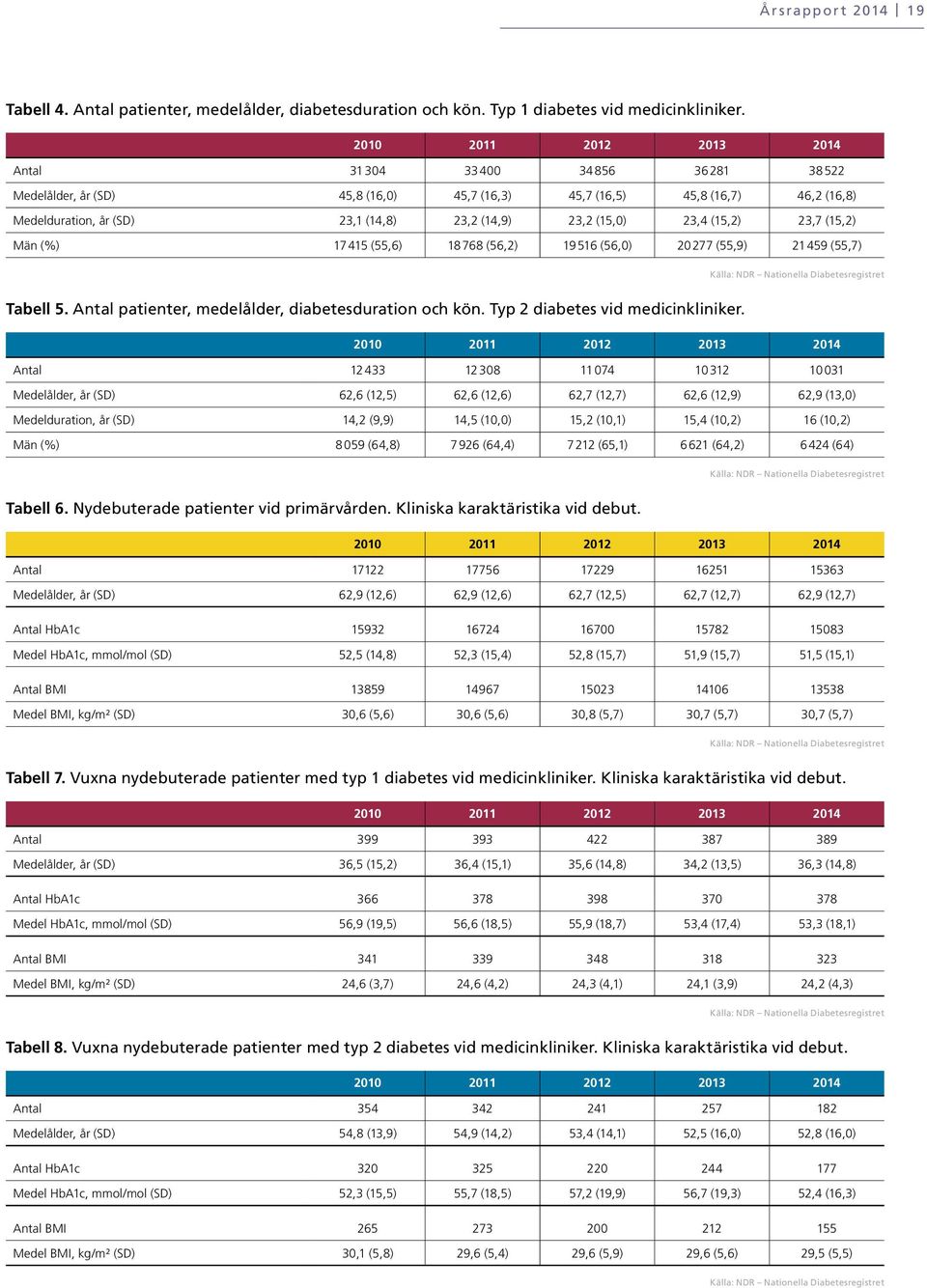 (15,2) 23,7 (15,2) Män () 17 415 (55,6) 18 768 (56,2) 19 516 (56,) 2 277 (55,9) 21 459 (55,7) Tabell 5. Antal patienter, medelålder, diabetesduration och kön. Typ 2 diabetes vid medicinkliniker.