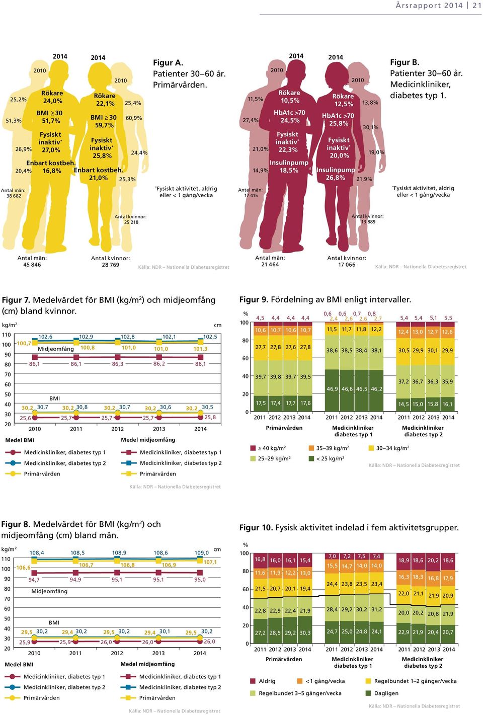 . Fysiskt aktivitet, aldrig eller < 1 gång/vecka 11,5 27,4 21, 14,9 Antal män: 17 415 21 214 Rökare 1,5 >7 24,5 Fysiskt inaktiv 22,3 Insulinpump 18,5 214 Rökare 12,5 >7 25,8 Fysiskt inaktiv 2,