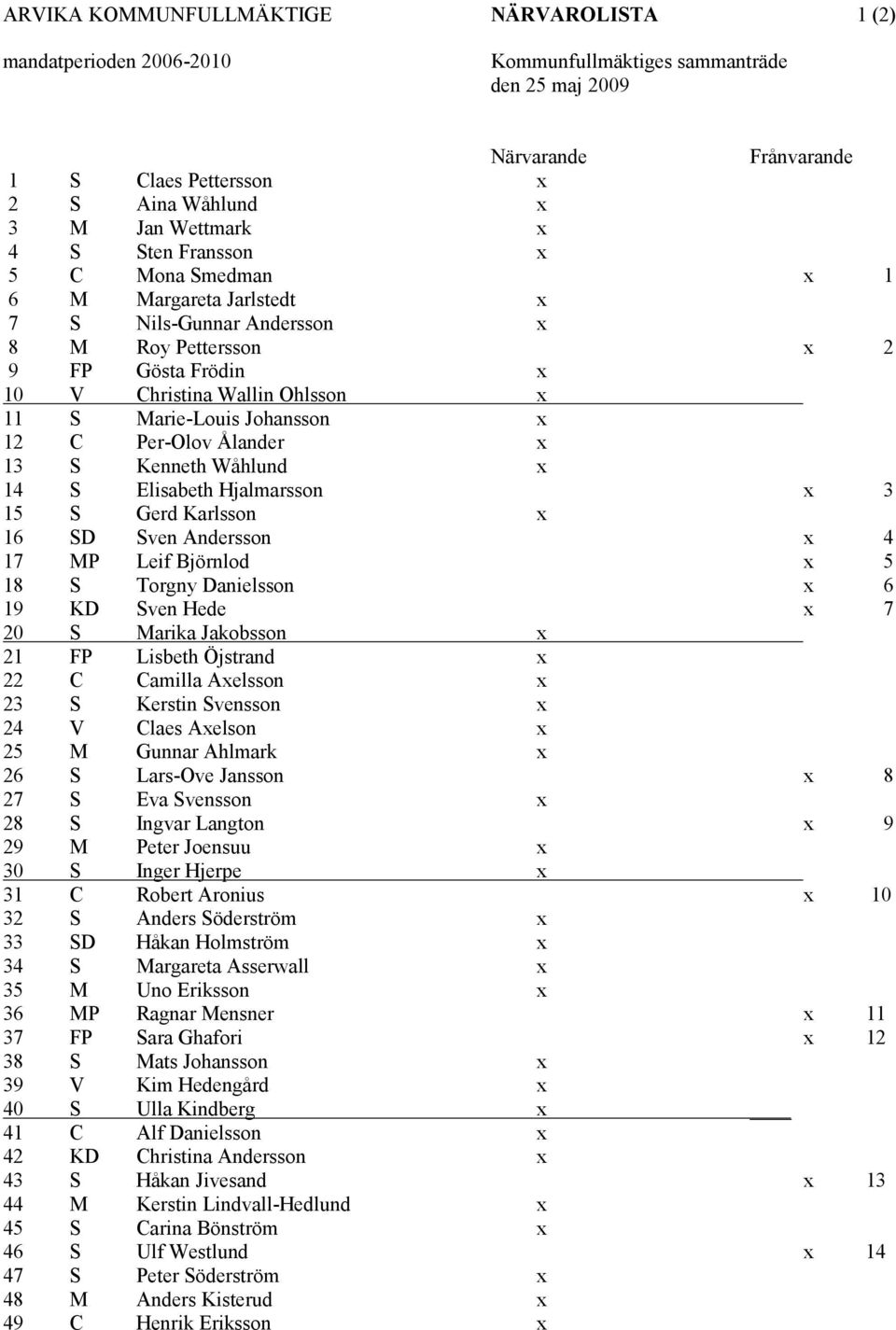 Per-Olov Ålander x 13 S Kenneth Wåhlund x 14 S Elisabeth Hjalmarsson x 3 15 S Gerd Karlsson x 16 SD Sven Andersson x 4 17 MP Leif Björnlod x 5 18 S Torgny Danielsson x 6 19 KD Sven Hede x 7 20 S