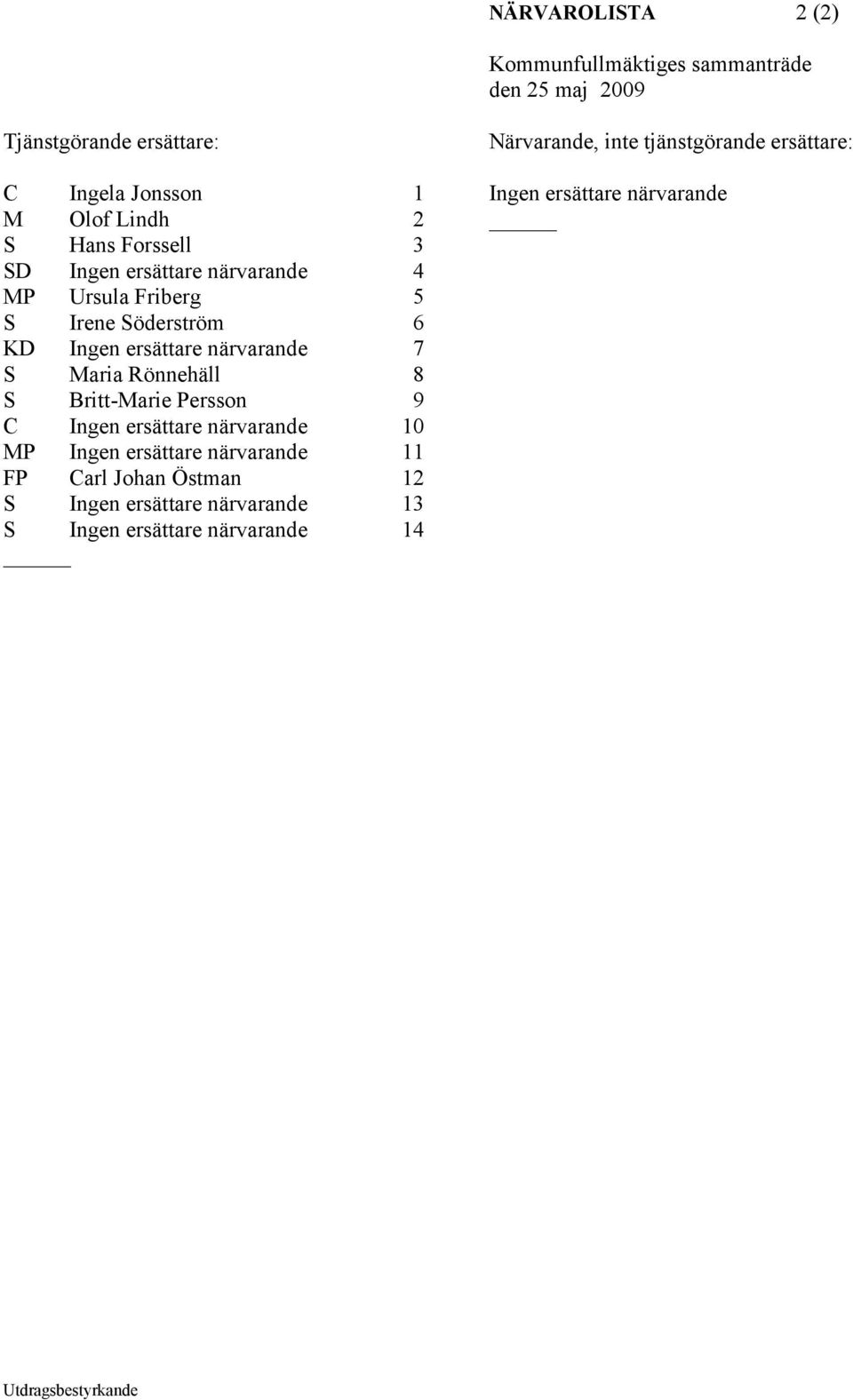 Ursula Friberg 5 S Irene Söderström 6 KD Ingen ersättare närvarande 7 S Maria Rönnehäll 8 S Britt-Marie Persson 9 C Ingen