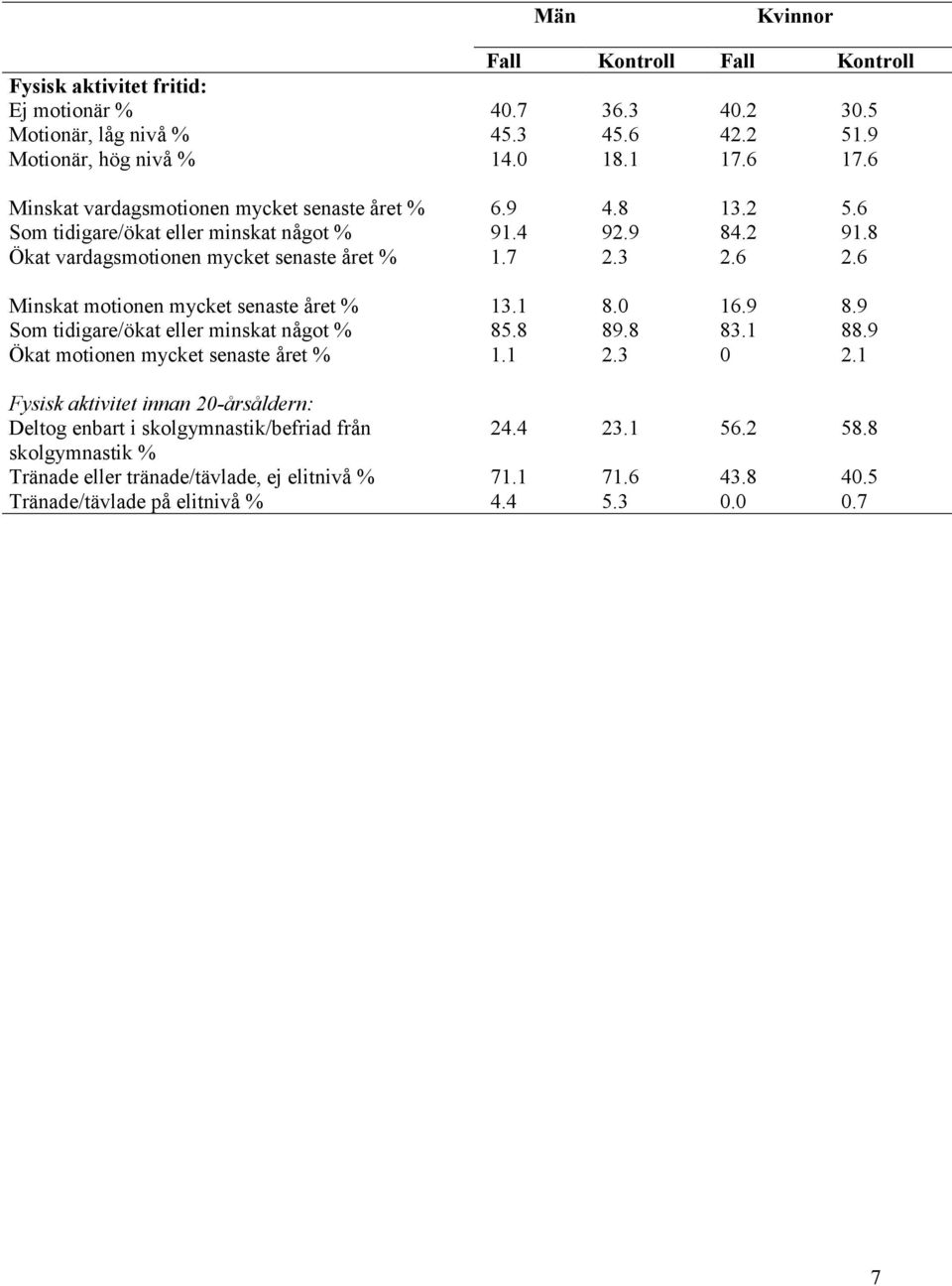 6 Minskat motionen mycket senaste året % 13.1 8.0 16.9 8.9 Som tidigare/ökat eller minskat något % 85.8 89.8 83.1 88.9 Ökat motionen mycket senaste året % 1.1 2.3 0 2.