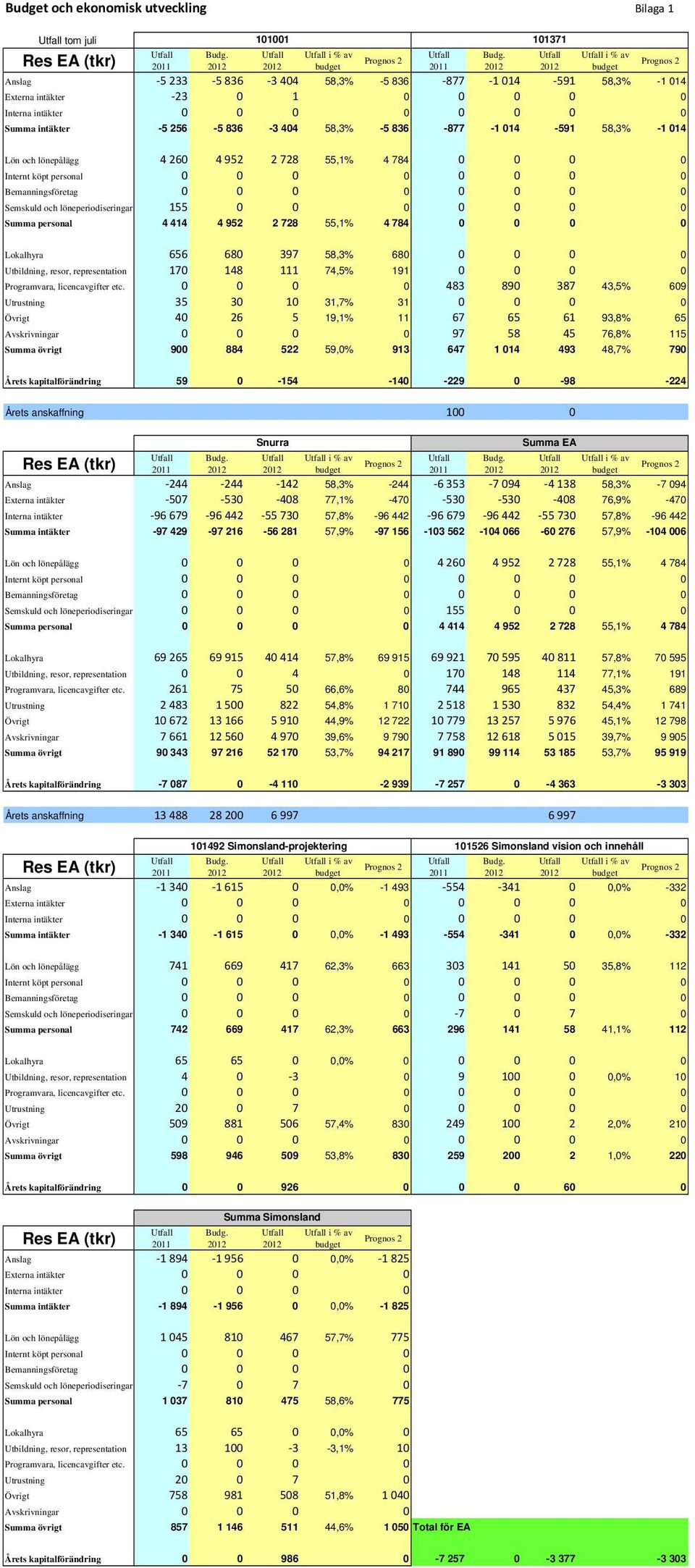 Bemanningsföretag 0 0 0 0 0 0 0 0 Semskuld och löneperiodiseringar 155 0 0 0 0 0 0 0 Summa personal 4 414 4 952 2 728 55,1% 4 784 0 0 0 0 Lokalhyra 656 680 397 58,3% 680 0 0 0 0 Utbildning, resor,